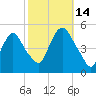 Port Newark Terminal tide chart for Tuesday, October 14, 2025