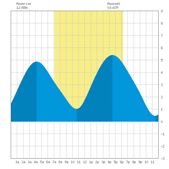 Port Newark Terminal tide chart for Wednesday, October 15, 2025