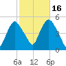 Port Newark Terminal tide chart for Thursday, October 16, 2025