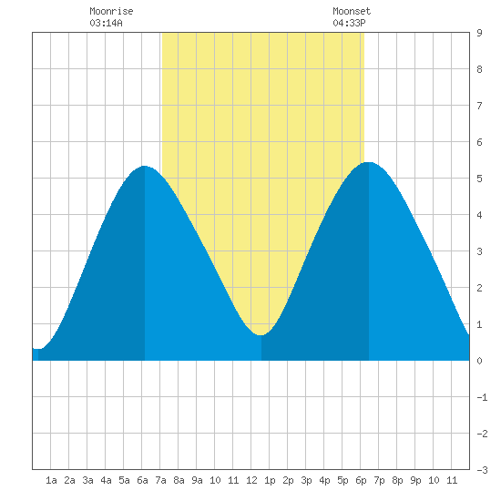 Port Newark Terminal tide chart for Friday, October 17, 2025