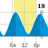 Port Newark Terminal tide chart for Sunday, October 19, 2025