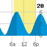 Port Newark Terminal tide chart for Monday, October 20, 2025
