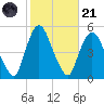 Port Newark Terminal tide chart for Tuesday, October 21, 2025