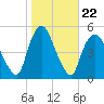 Port Newark Terminal tide chart for Wednesday, October 22, 2025