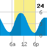 Port Newark Terminal tide chart for Friday, October 24, 2025