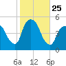 Port Newark Terminal tide chart for Saturday, October 25, 2025