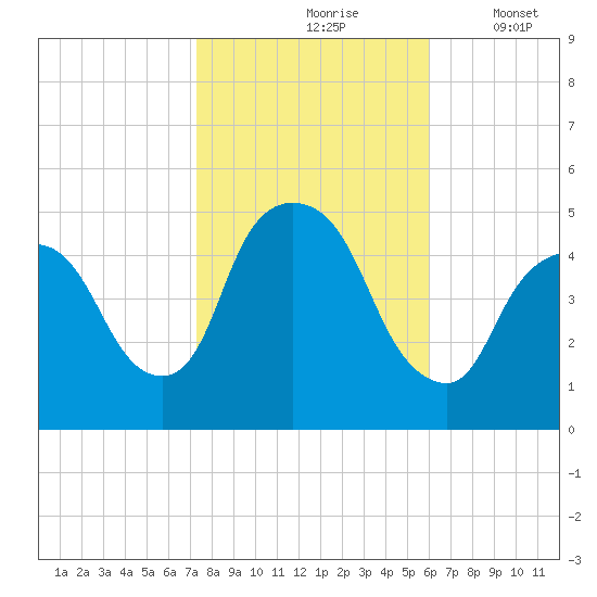 Port Newark Terminal tide chart for Sunday, October 26, 2025
