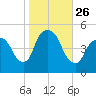 Port Newark Terminal tide chart for Sunday, October 26, 2025
