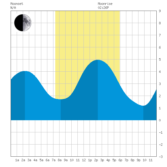 Port Newark Terminal tide chart for Wednesday, October 29, 2025