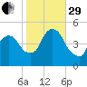 Port Newark Terminal tide chart for Wednesday, October 29, 2025