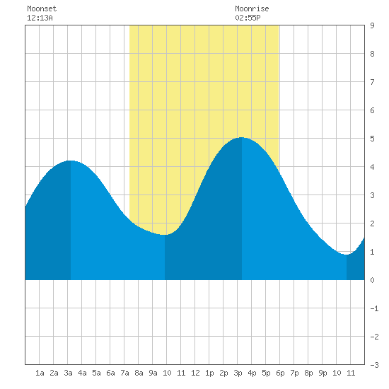 Port Newark Terminal tide chart for Thursday, October 30, 2025