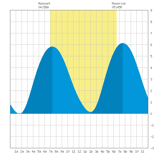 Port Newark Terminal tide chart for Sunday, October 5, 2025