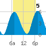 Port Newark Terminal tide chart for Sunday, October 5, 2025