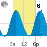 Port Newark Terminal tide chart for Monday, October 6, 2025