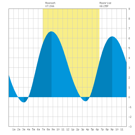 Port Newark Terminal tide chart for Tuesday, October 7, 2025