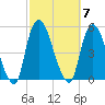 Port Newark Terminal tide chart for Tuesday, October 7, 2025