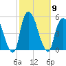 Port Newark Terminal tide chart for Thursday, October 9, 2025