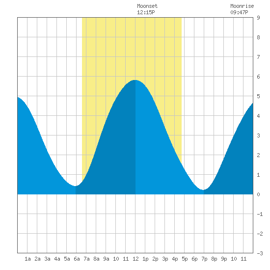 Port Newark Terminal tide chart for Monday, November 10, 2025