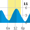 Port Newark Terminal tide chart for Tuesday, November 11, 2025