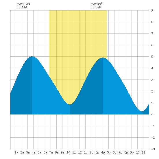 Port Newark Terminal tide chart for Friday, November 14, 2025