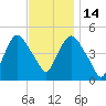 Port Newark Terminal tide chart for Friday, November 14, 2025