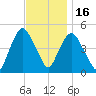 Port Newark Terminal tide chart for Sunday, November 16, 2025