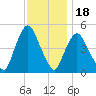 Port Newark Terminal tide chart for Tuesday, November 18, 2025
