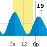 Port Newark Terminal tide chart for Wednesday, November 19, 2025