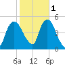 Port Newark Terminal tide chart for Saturday, November 1, 2025