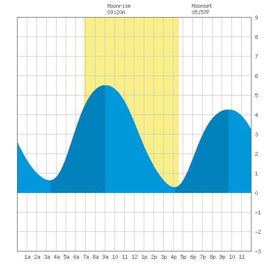 Port Newark Terminal tide chart for Saturday, November 22, 2025