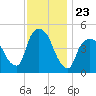 Port Newark Terminal tide chart for Sunday, November 23, 2025