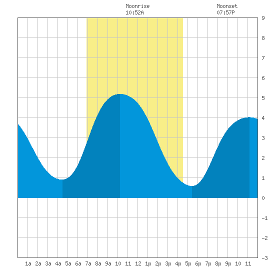 Port Newark Terminal tide chart for Monday, November 24, 2025