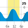 Port Newark Terminal tide chart for Tuesday, November 25, 2025