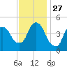 Port Newark Terminal tide chart for Thursday, November 27, 2025