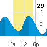 Port Newark Terminal tide chart for Saturday, November 29, 2025