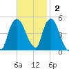 Port Newark Terminal tide chart for Sunday, November 2, 2025