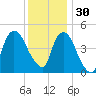 Port Newark Terminal tide chart for Sunday, November 30, 2025