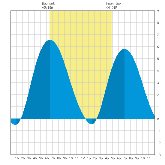 Port Newark Terminal tide chart for Tuesday, November 4, 2025