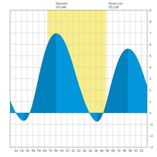 Port Newark Terminal tide chart for Thursday, November 6, 2025