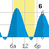 Port Newark Terminal tide chart for Thursday, November 6, 2025