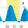 Port Newark Terminal tide chart for Friday, November 7, 2025