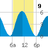 Port Newark Terminal tide chart for Sunday, November 9, 2025