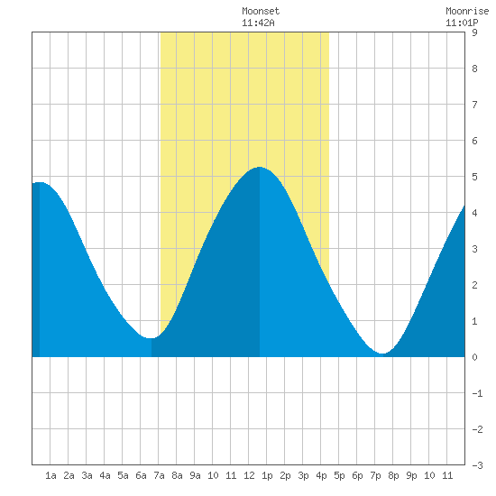 Port Newark Terminal tide chart for Wednesday, December 10, 2025