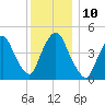 Port Newark Terminal tide chart for Wednesday, December 10, 2025