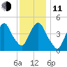 Port Newark Terminal tide chart for Thursday, December 11, 2025