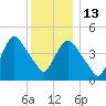 Port Newark Terminal tide chart for Saturday, December 13, 2025