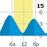 Port Newark Terminal tide chart for Monday, December 15, 2025