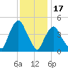 Port Newark Terminal tide chart for Wednesday, December 17, 2025