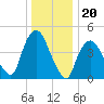 Port Newark Terminal tide chart for Saturday, December 20, 2025