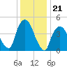 Port Newark Terminal tide chart for Sunday, December 21, 2025